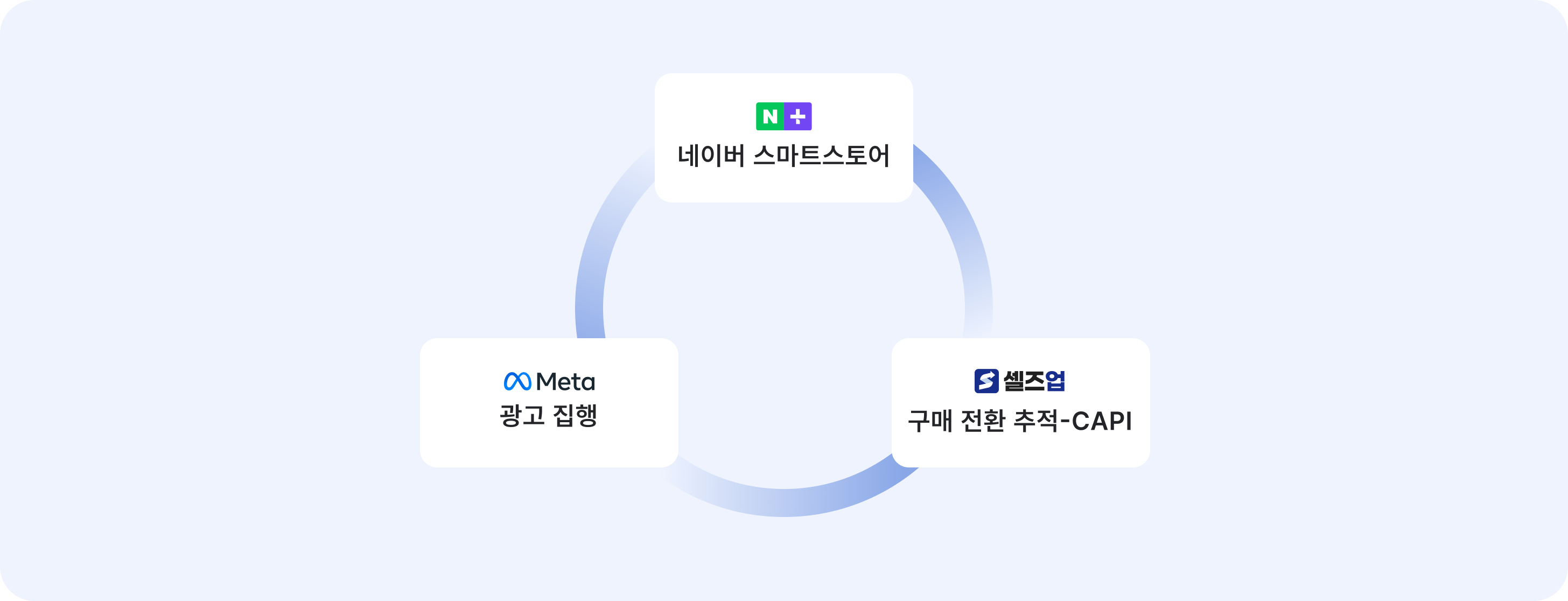 네이버 스마트스토어 → 셀즈업(구매 전환 추적·CAPI) → Meta 광고 집행으로 이어지는 순환 구조